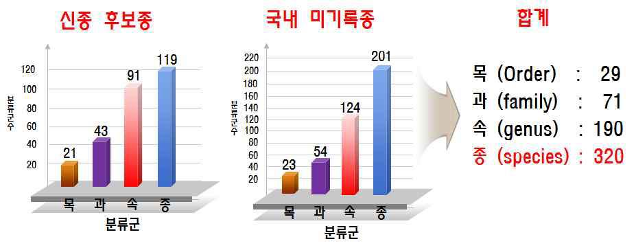 2015년 확보 미발굴종(신종 후보종/미기록종) 의 분류군별 현황