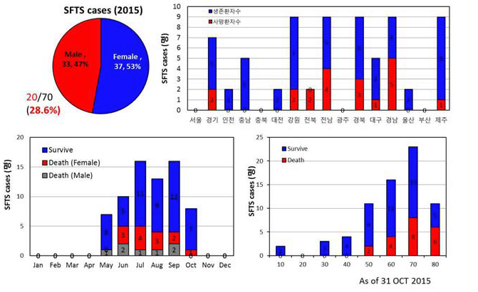 2015년에 발생한 SFTS 환자발생 분포도.
