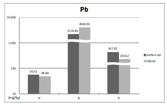 토양시료의 평균 납 농도.