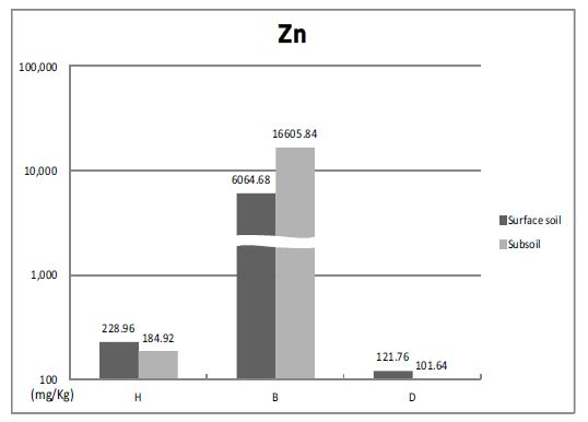 토양시료의 평균 아연 농도.