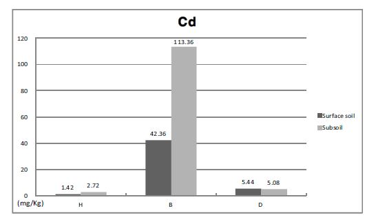 토양시료의 평균 카드뮴 농도.