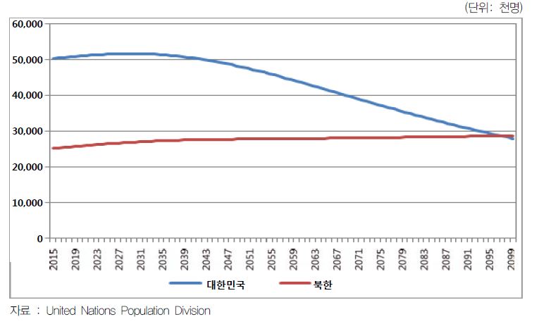남북한 인구전망