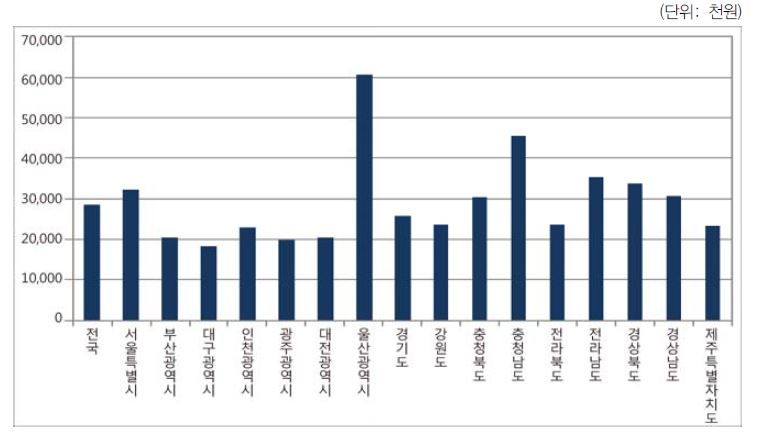 시도별 1인당 총생산