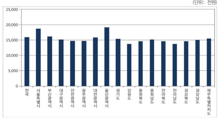 시도별 1인당 개인소득