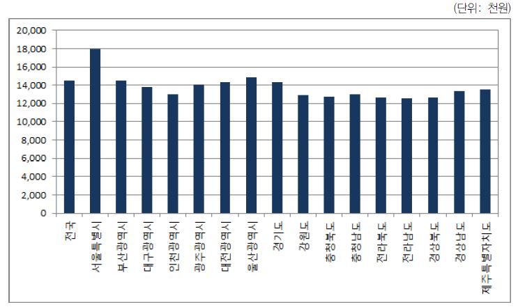 시도별 1인당 민간소비