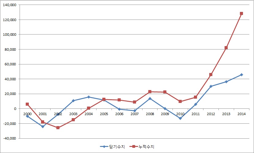 건강보험 재정 현황(2000~2014)