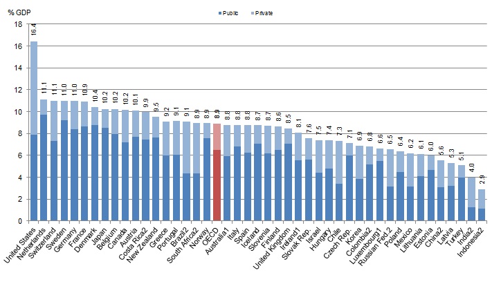 GDP 대비 국민의료비 비중(2013년 혹은 최근 년도)