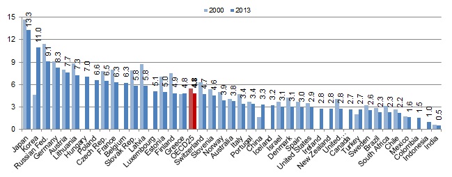 인구 1,000명당 병상 수(2000년 vs 2013년)
