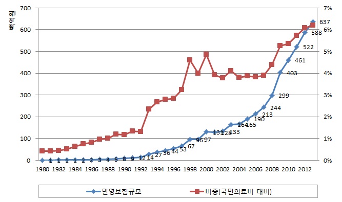 민영보험의 규모와 비중 추이(1980~2013년)