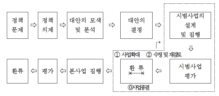 시범사업이 고려된 정책과정