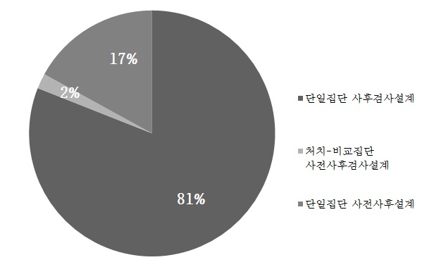 보건복지부 시범사업 평가방법론 비율