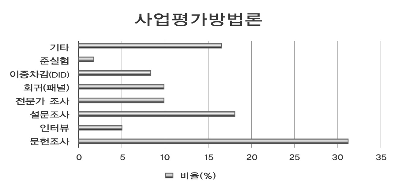 재정사업 심층평가 사업평가방법론 비율