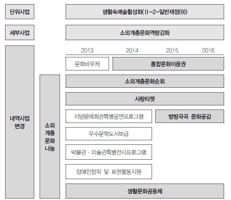 소외계층문화역량강화사업 내 내역사업 변경