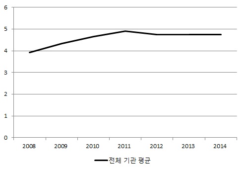 전체 검사·검증 공공기관의 고객만족도 결과 추이(2008~2014년)