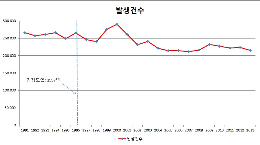 도로교통사고 추이