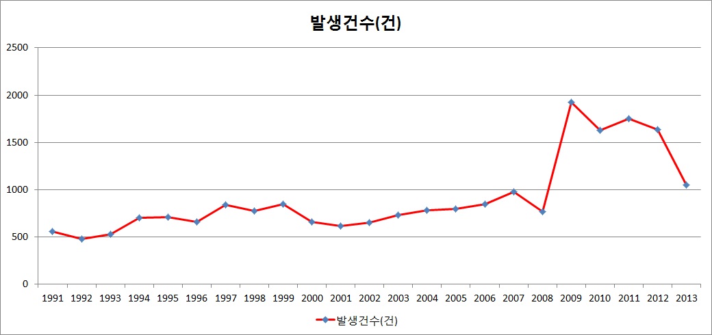 해양사고 추이