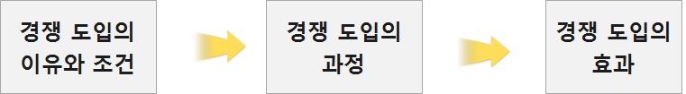 경쟁 도입에 따른 쟁점의 유형