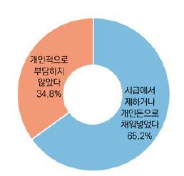 매장관리․판매 업종 손실액 발생 시 처리 방법