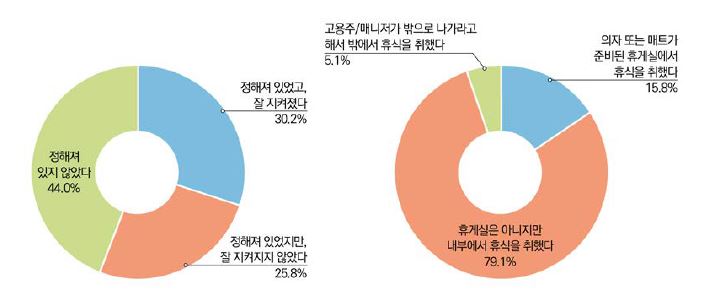 서빙․주방 업종 휴게시간 준수 여부 및 휴게권 보장 실태