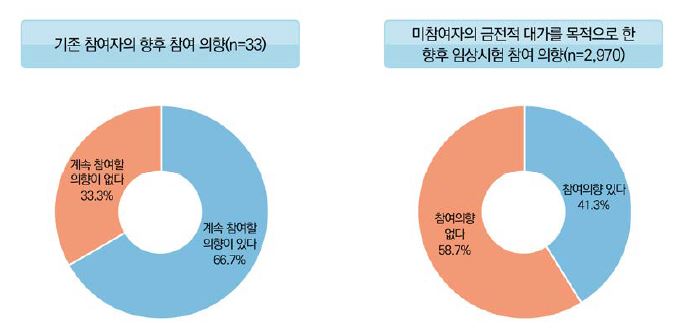 임상시험에 대한 잠재적 수요