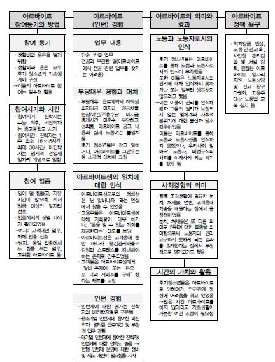아르바이트 경험의 내용과 의미 및 아르바이트 관련 정책 욕구