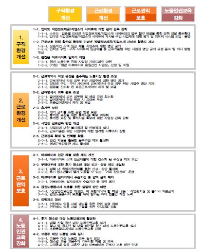 정책추진과제 및 세부과제 구조도