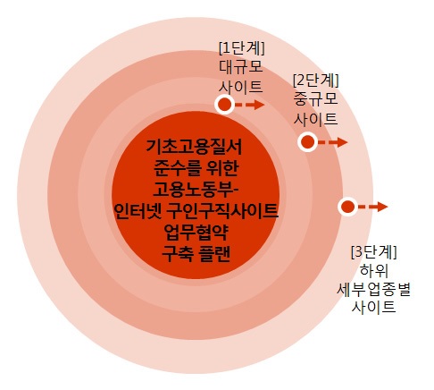 기초고용질서 준수를 위한 고용노동부-인터넷 구인․구직 사이트 간 업무협약 체결 추진 방안