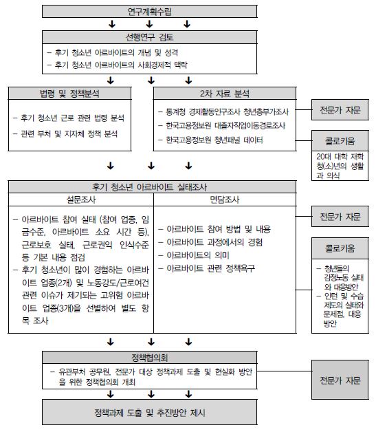 2차년도 연구의 추진체계