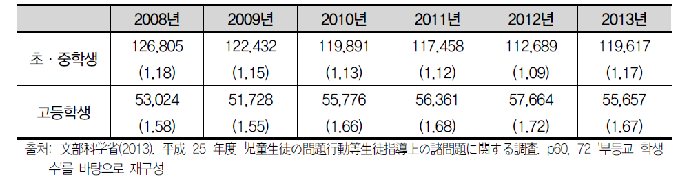 최근 5년간 초ㆍ중ㆍ고등학생의 부등교 수