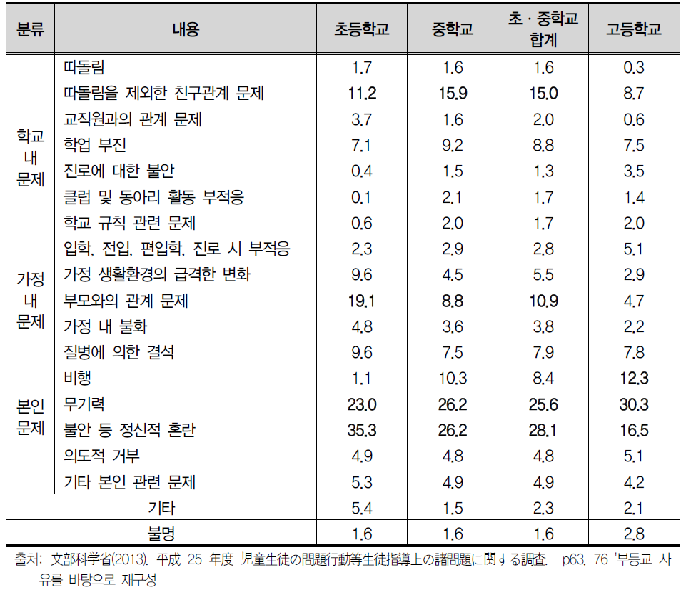 초ㆍ중ㆍ고등학생의 부등교 이유