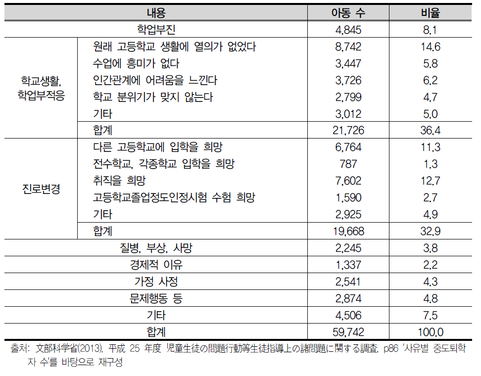 초ㆍ중ㆍ고등학생의 부등교 이유