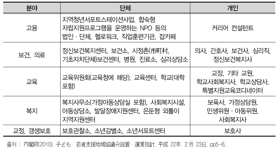 협의회를 구성하는 관계기관의 구체적인 사례