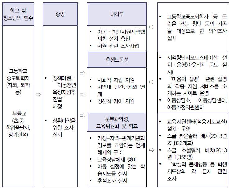 일본 학교 밖 청소년 서비스 전달체계