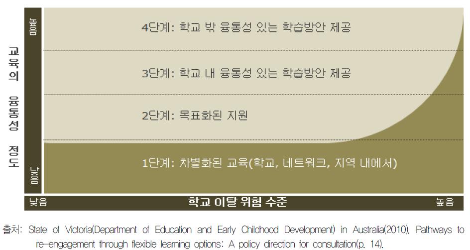 호주 Flexible Learning Options 체계도