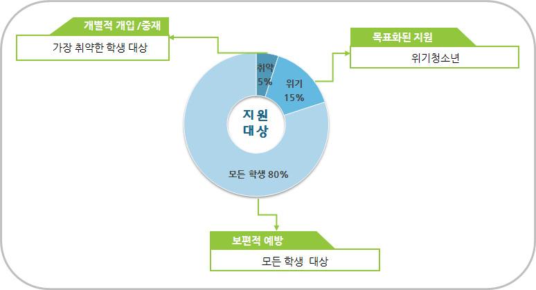 SFYS 지원 대상