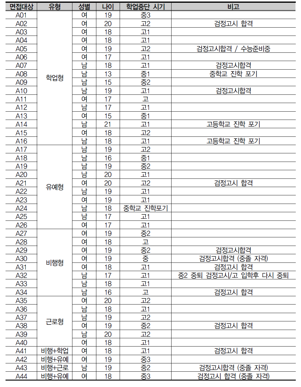 학교 밖 청소년 심층면접 대상자 현황