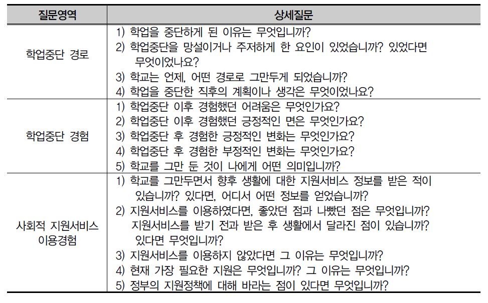 학교 밖 청소년 심층면접 질문 영역