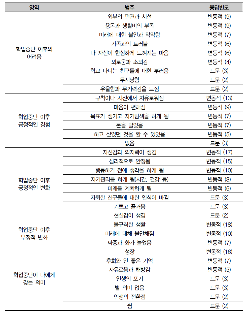 학업중단 경험의 영역 및 범주