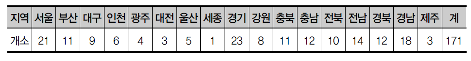 17개 시도별 센터