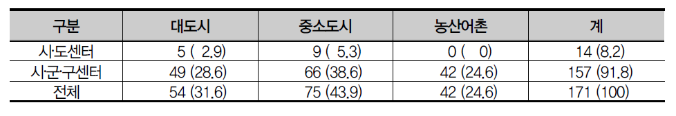 지역규모별 센터