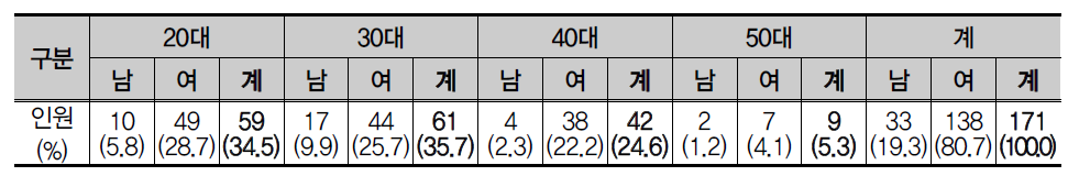 종사자 성별 및 연령 현황