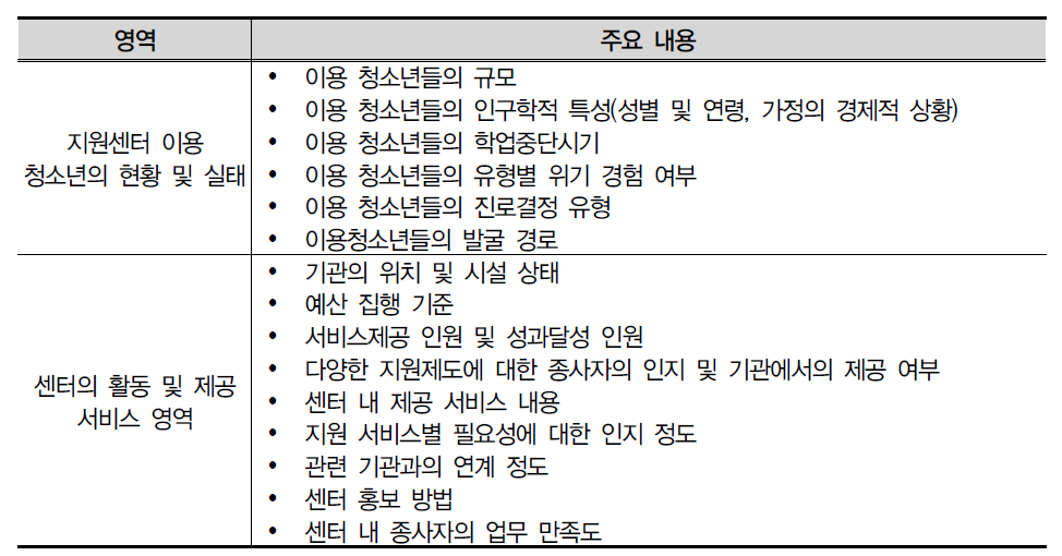 설문 영역별 주요 내용