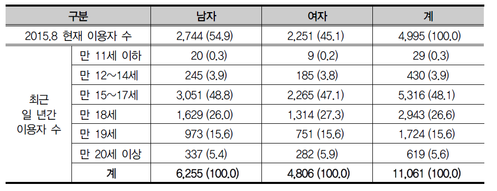 성별 및 연령에 따른 기관이용 청소년의 수