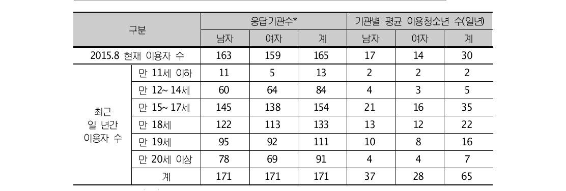 성별 및 연령에 따른 기관이용 청소년의 수(평균) (단위: 명)