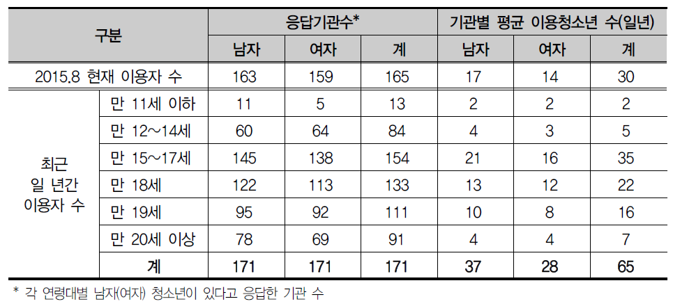 성별 및 연령에 따른 기관이용 청소년의 수(평균)