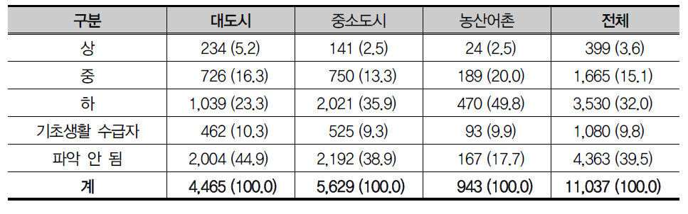 기관이용 청소년의 경제적 상황