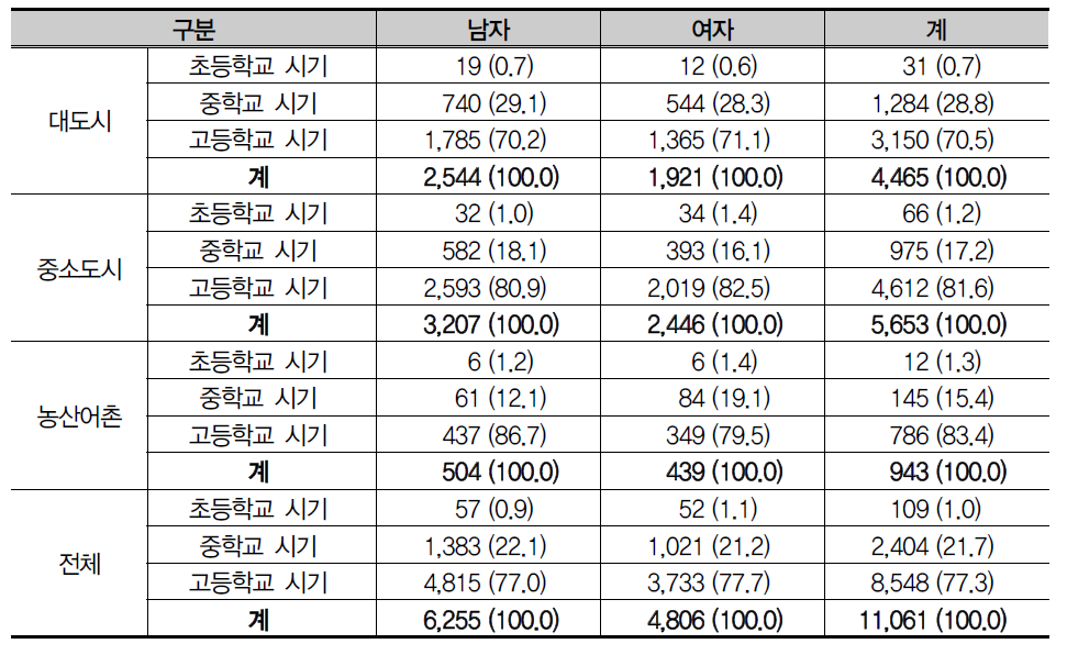 기관이용 청소년의 학업중단시기