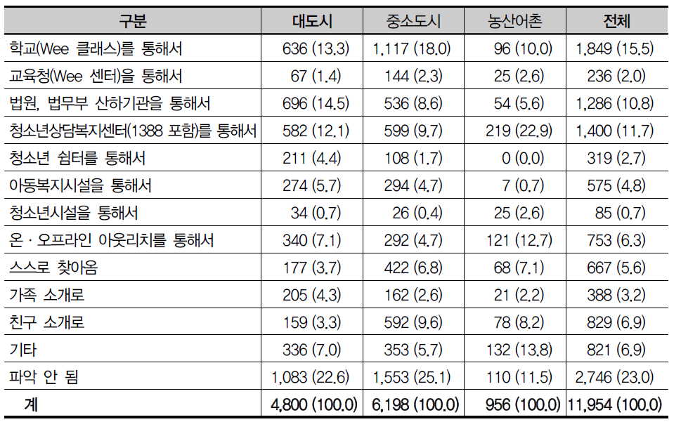 기관이용 청소년의 발굴경로