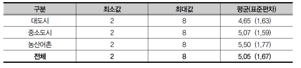 기관 운영기간(2015년 9월 현재)