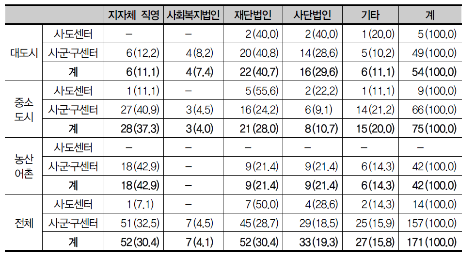 기관별 운영기관 유형